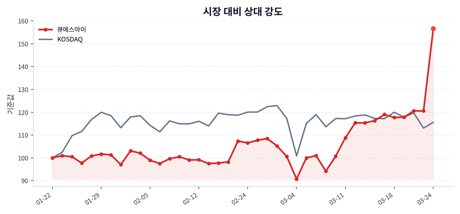 시장 대비 상대 강도