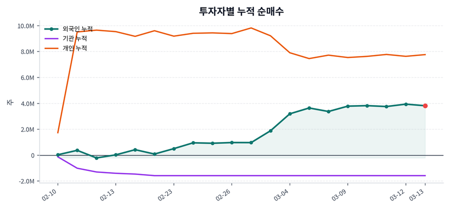 누적 수급 추이