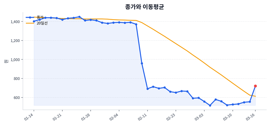 추세와 이동평균