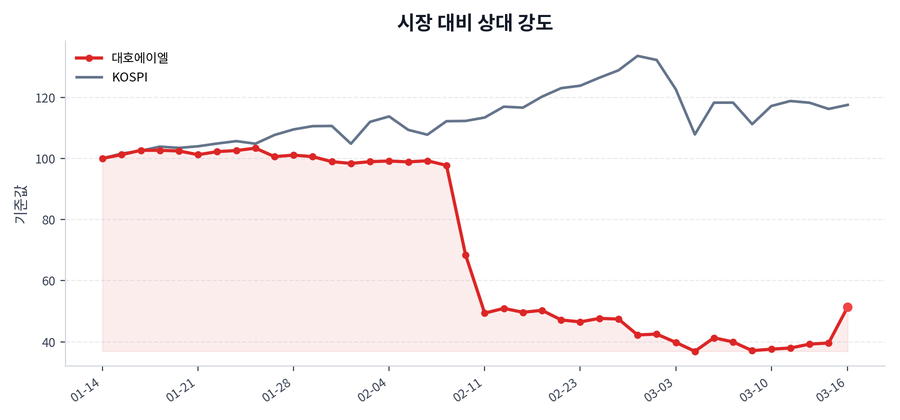 시장 대비 상대 강도