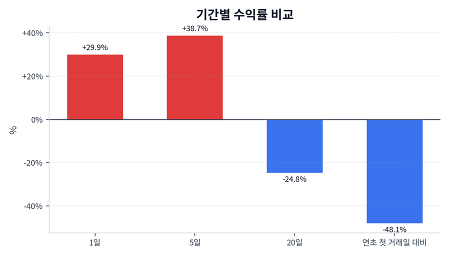 기간 수익률
