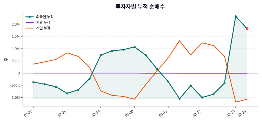 누적 수급 추이