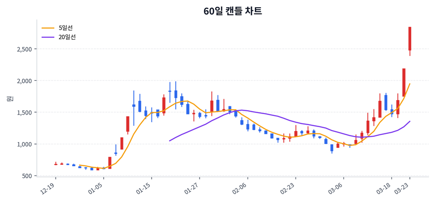 빛과전자 Price Chart