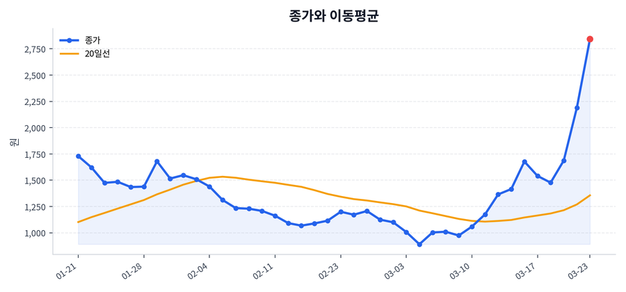 추세와 이동평균