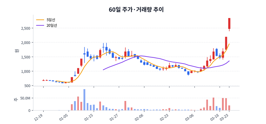 60일 주가·거래량