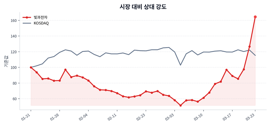 시장 대비 상대 강도