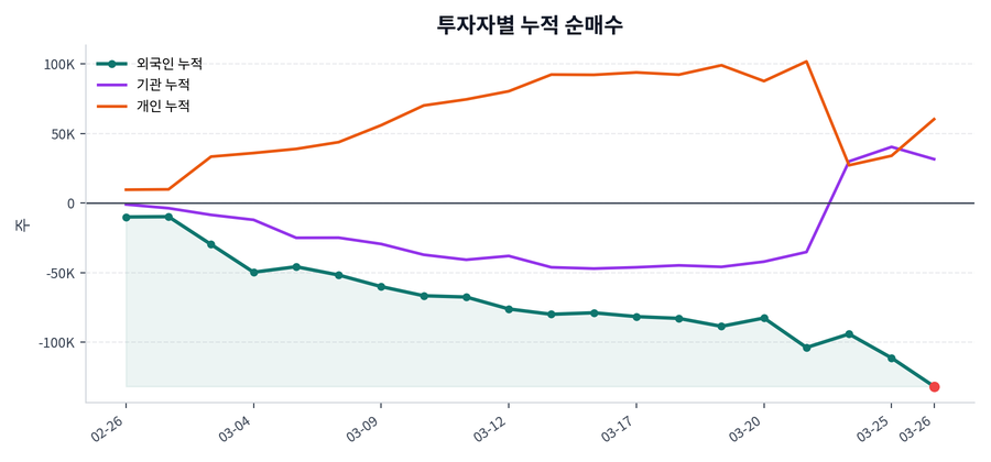 누적 수급 추이