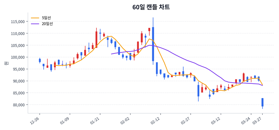지역난방공사 Price Chart