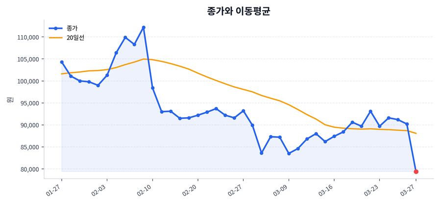 추세와 이동평균