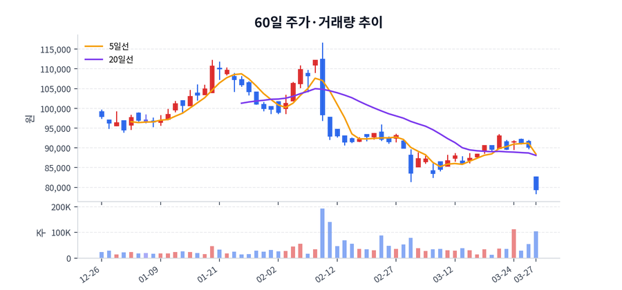 60일 주가·거래량