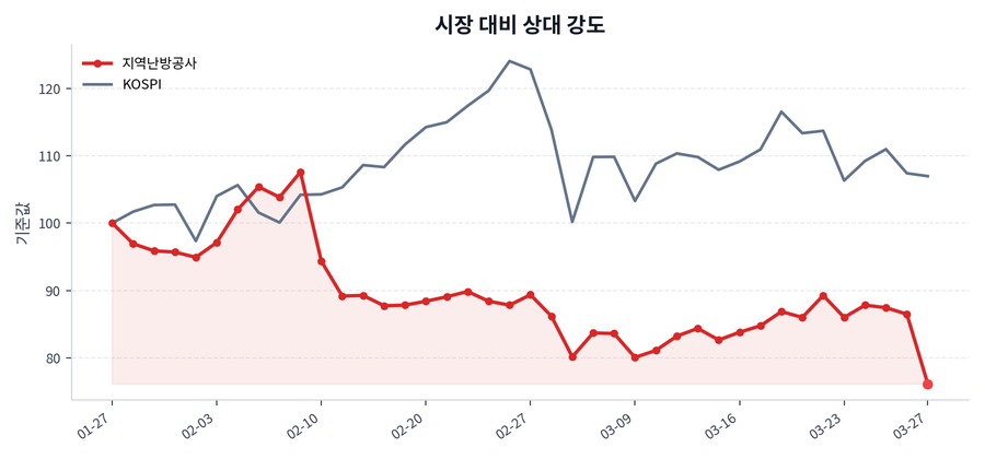 시장 대비 상대 강도