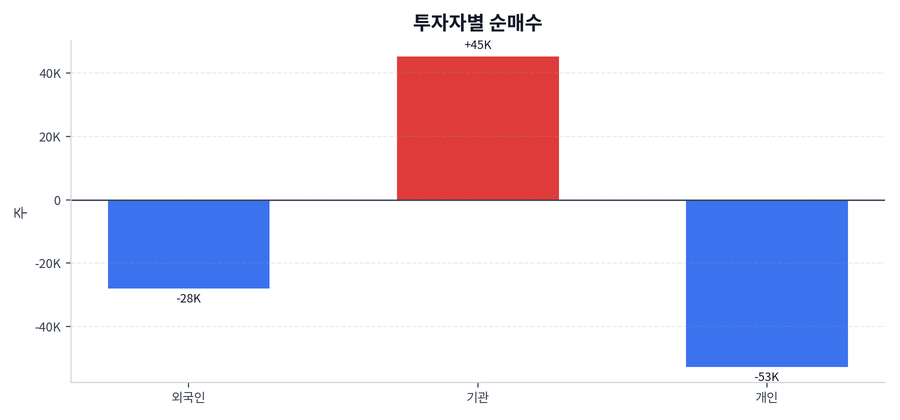 투자자별 순매수