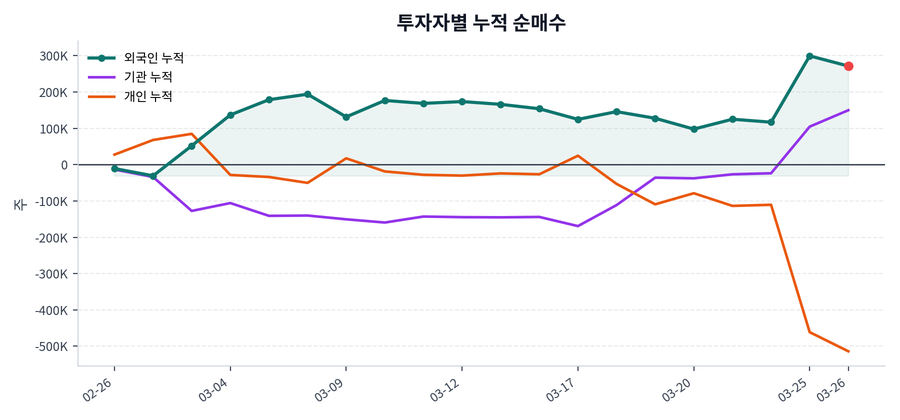 누적 수급 추이