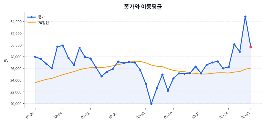 추세와 이동평균