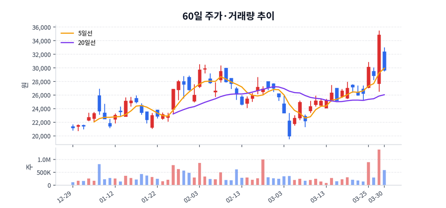 60일 주가·거래량
