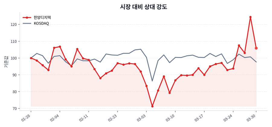 시장 대비 상대 강도