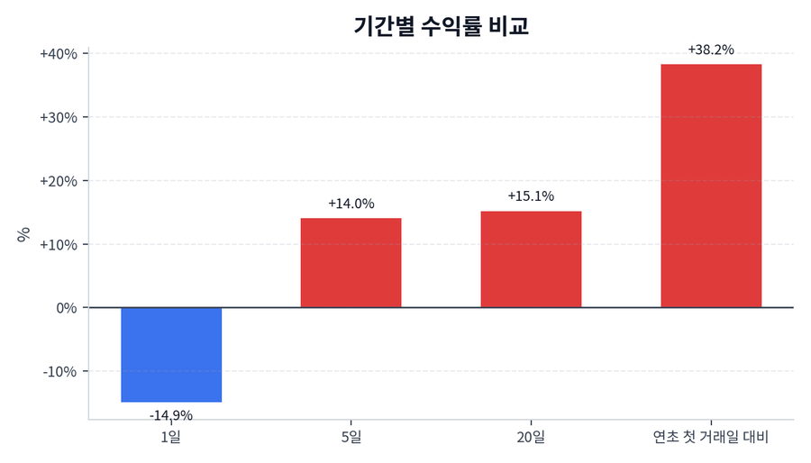 기간 수익률
