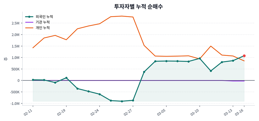 누적 수급 추이