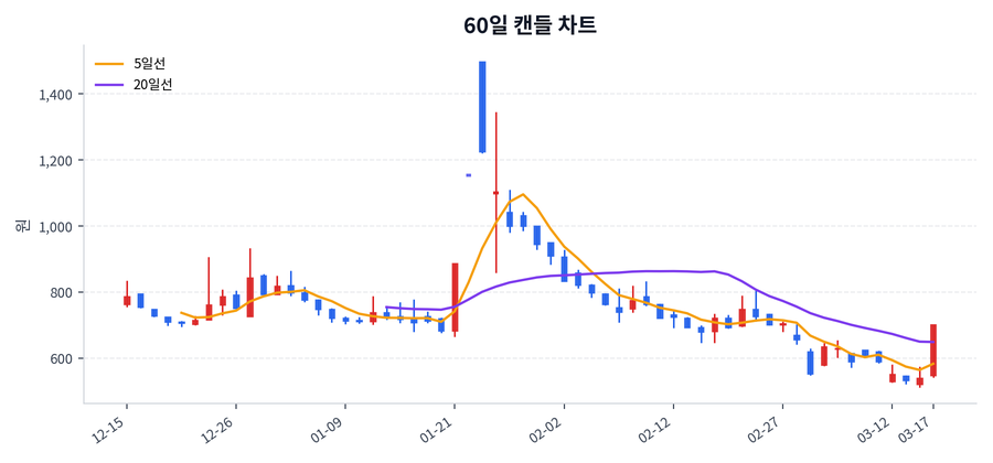 휴림에이텍 Price Chart