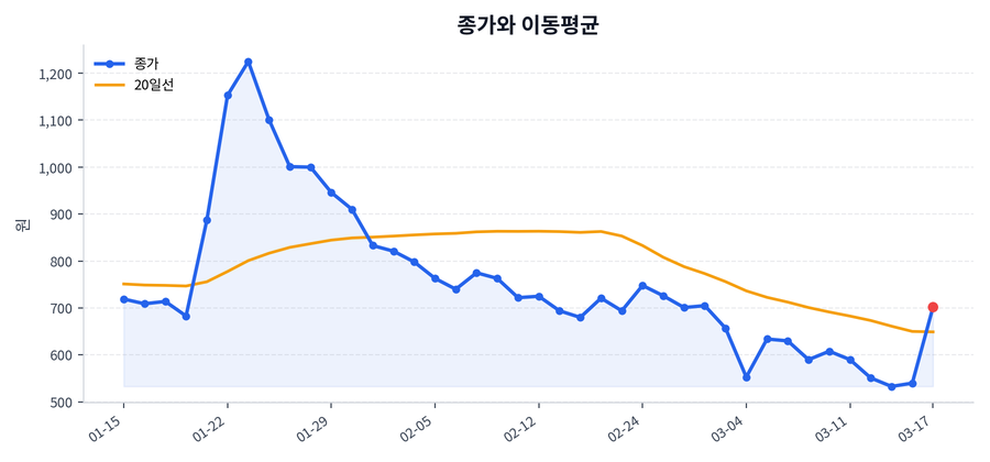 추세와 이동평균