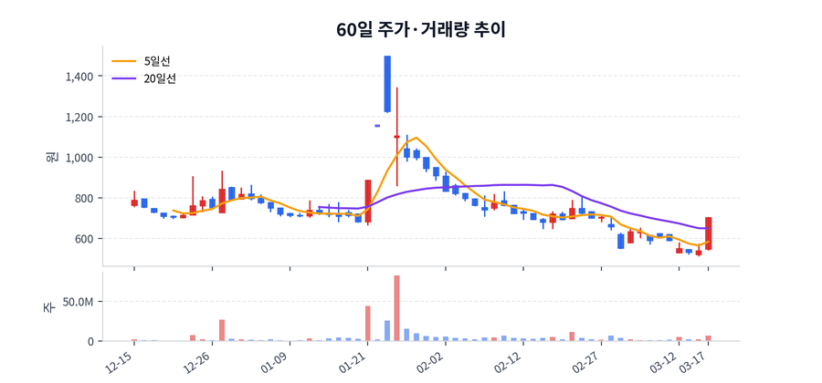 2026년 03월 17일 휴림에이텍 상승 배경 정리, 수급·뉴스·테마 한눈에