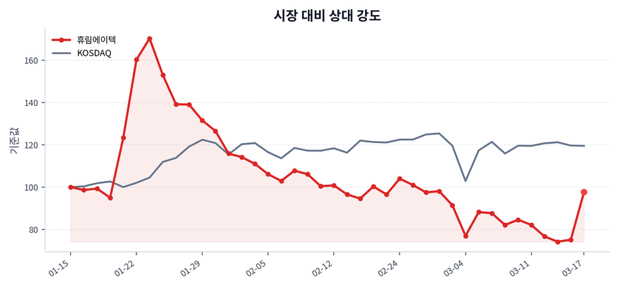 시장 대비 상대 강도