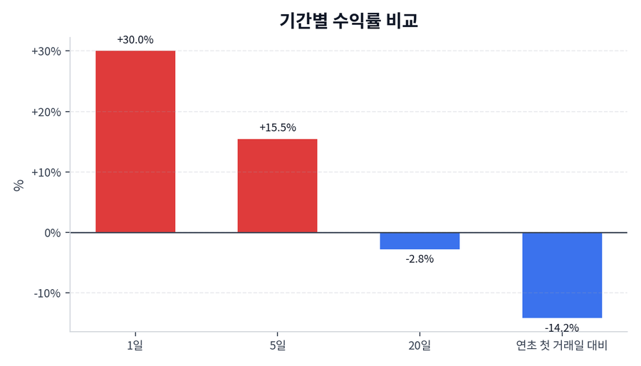 기간 수익률