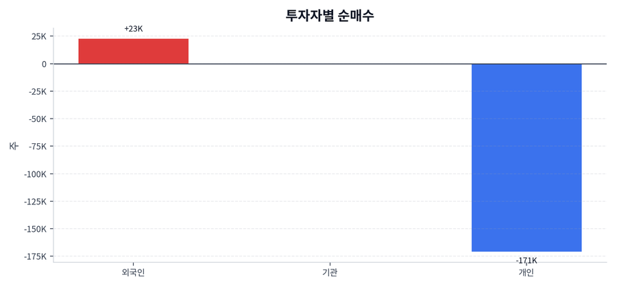 투자자별 순매수