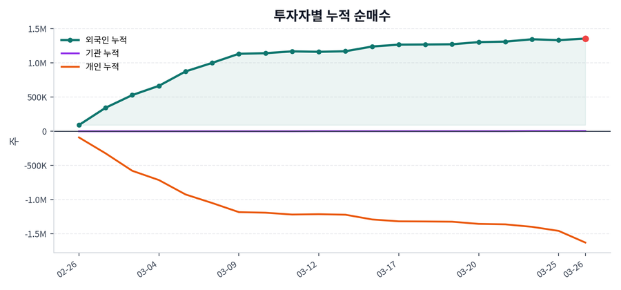 누적 수급 추이