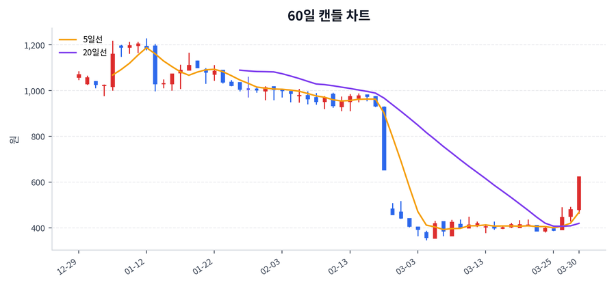 스테이지원엔터 Price Chart