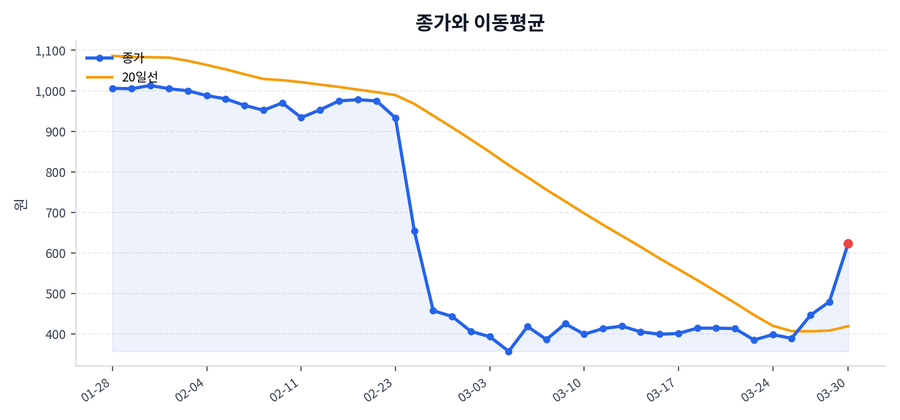 추세와 이동평균