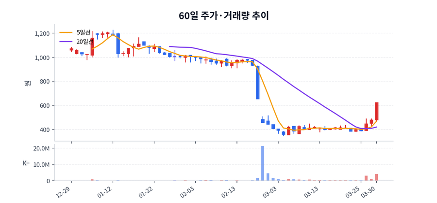 60일 주가·거래량