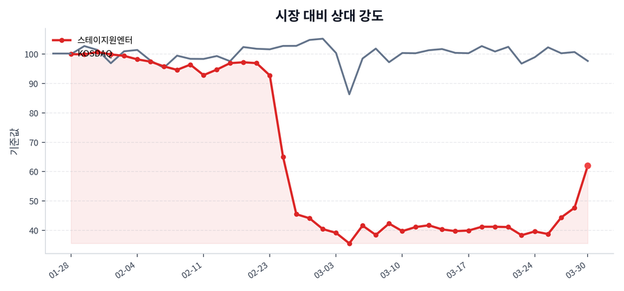 시장 대비 상대 강도