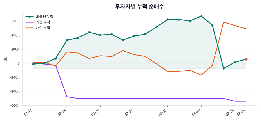 누적 수급 추이