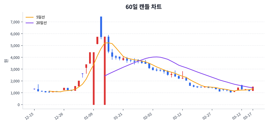 인베니아 Price Chart