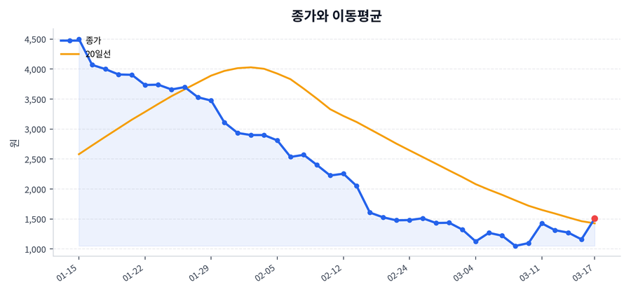 추세와 이동평균