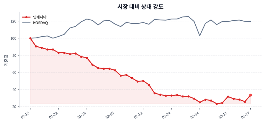 시장 대비 상대 강도