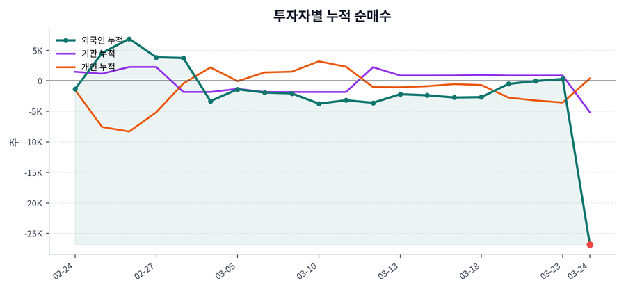 누적 수급 추이