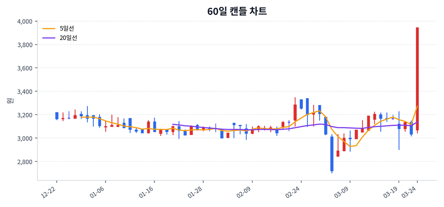 오디텍 Price Chart
