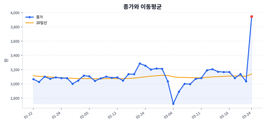 추세와 이동평균