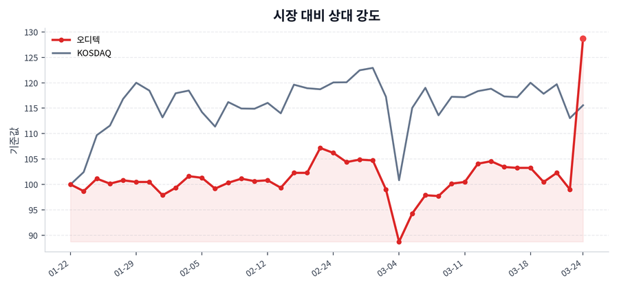 시장 대비 상대 강도