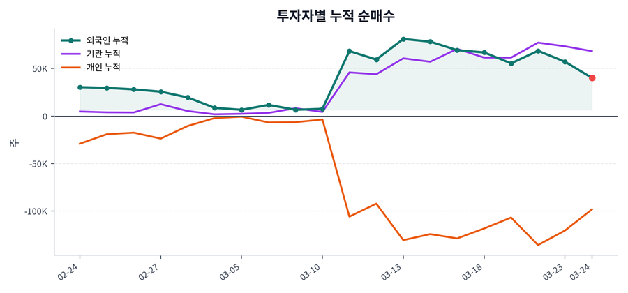 누적 수급 추이