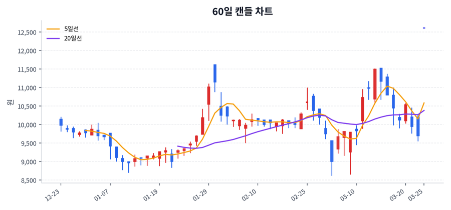 아이티엠반도체 Price Chart