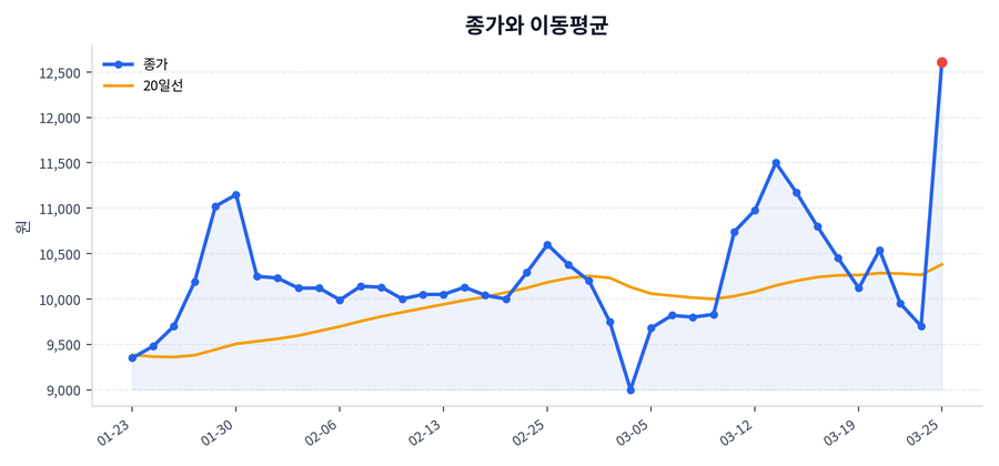 추세와 이동평균