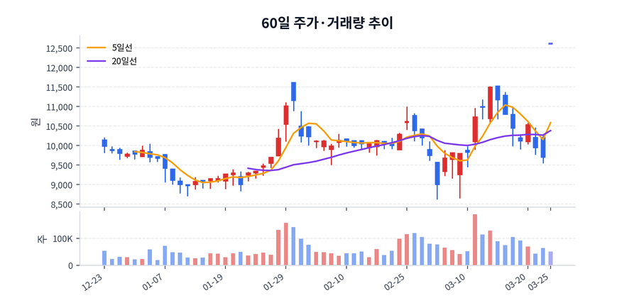 60일 주가·거래량
