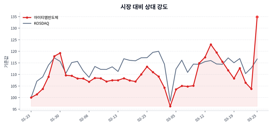 시장 대비 상대 강도
