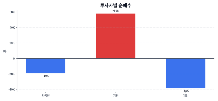 투자자별 순매수