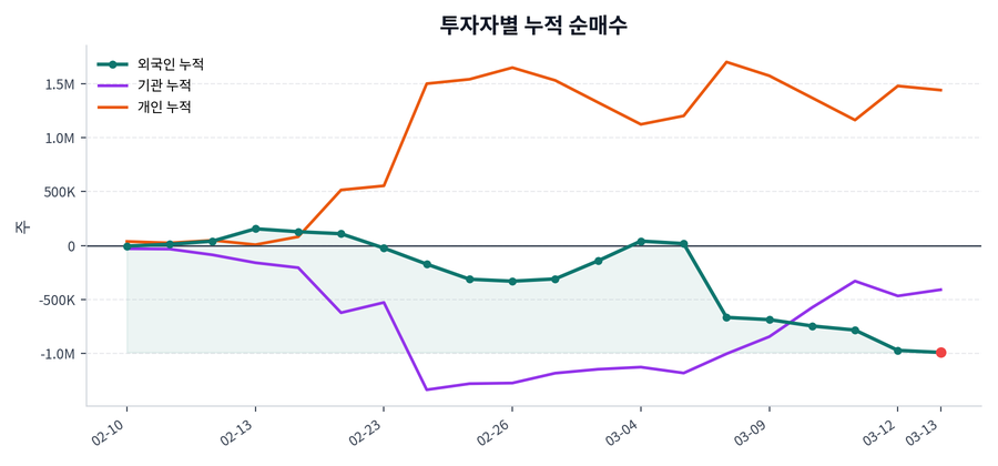 누적 수급 추이