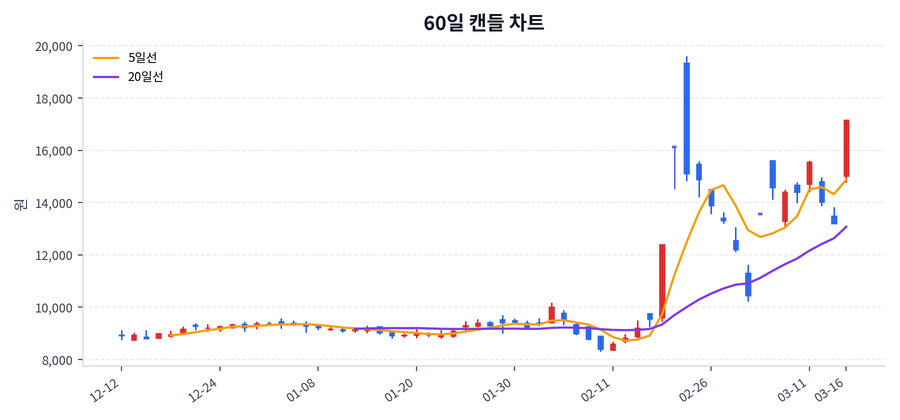 미래에셋생명 Price Chart