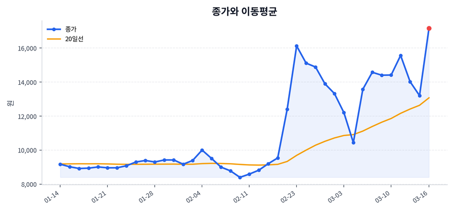추세와 이동평균